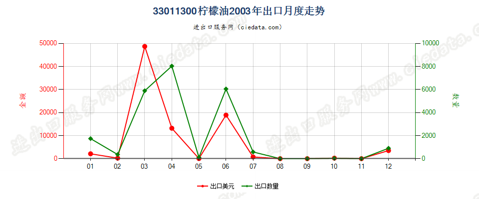 33011300柠檬油出口2003年月度走势图