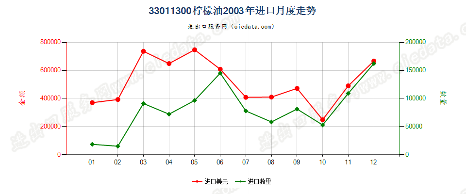 33011300柠檬油进口2003年月度走势图