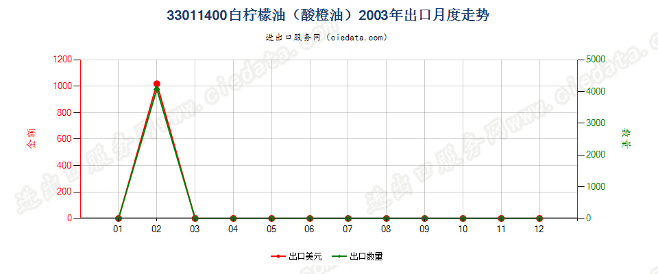 33011400(2007stop)白柠檬油（酸橙油）出口2003年月度走势图