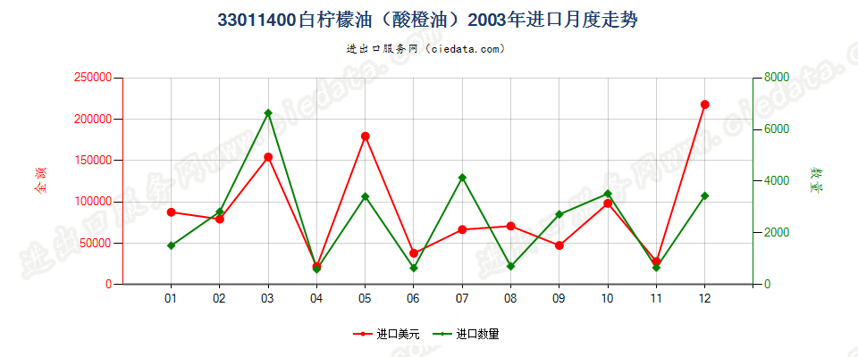 33011400(2007stop)白柠檬油（酸橙油）进口2003年月度走势图