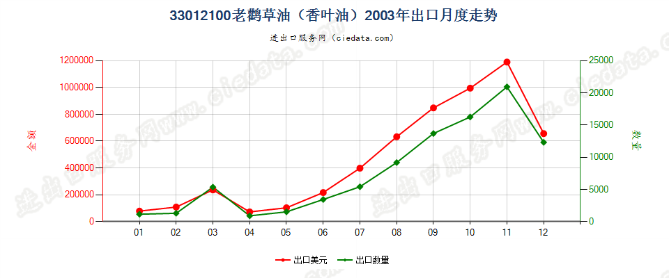 33012100(2013STOP)33012100老鹳草油（香叶油）出口2003年月度走势图