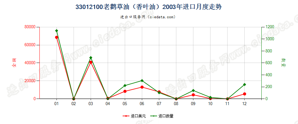 33012100(2013STOP)33012100老鹳草油（香叶油）进口2003年月度走势图