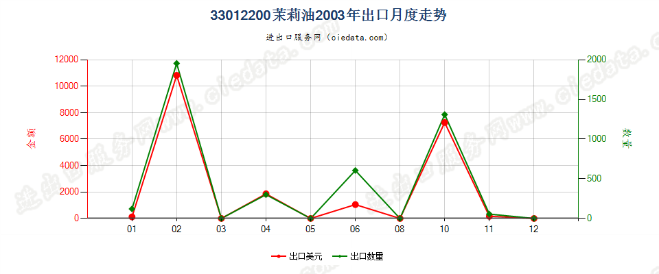 33012200(2007stop)茉莉油出口2003年月度走势图