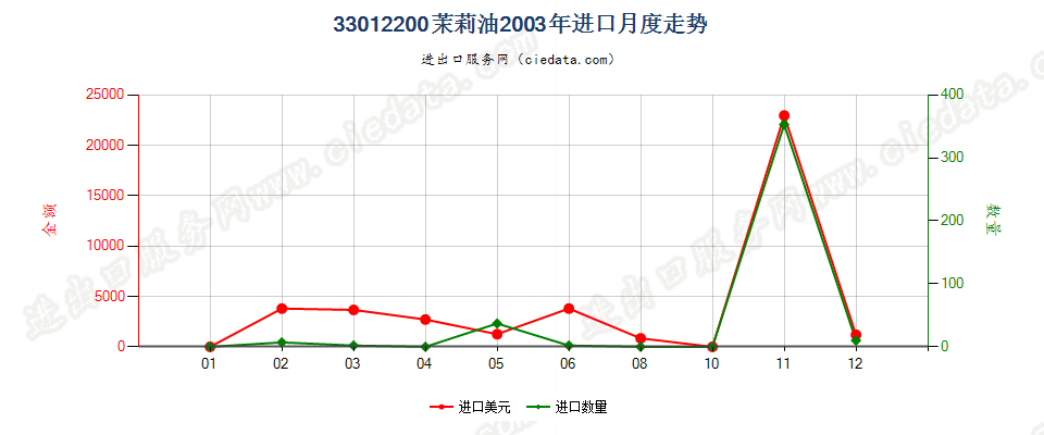 33012200(2007stop)茉莉油进口2003年月度走势图