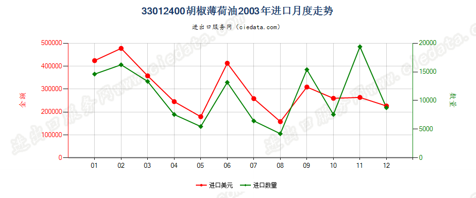 33012400胡椒薄荷油进口2003年月度走势图