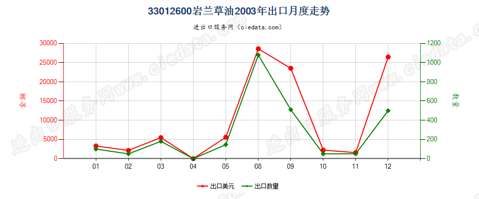 33012600(2007stop)岩兰草油出口2003年月度走势图