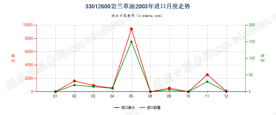 33012600(2007stop)岩兰草油进口2003年月度走势图