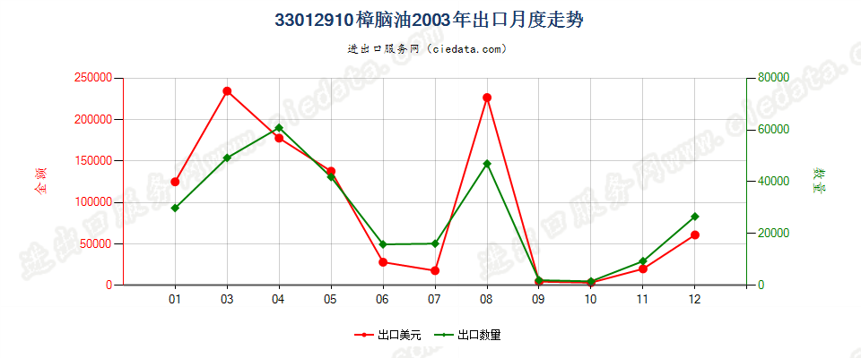 33012910樟脑油出口2003年月度走势图