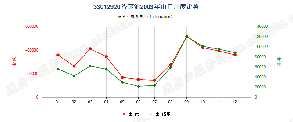 33012920香茅油出口2003年月度走势图