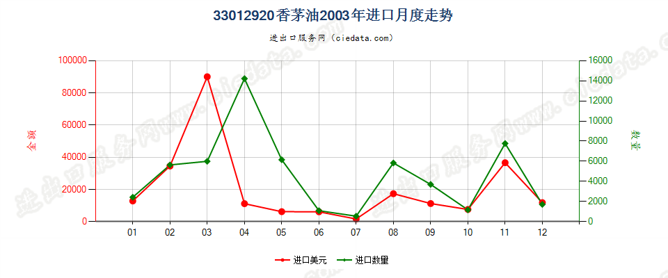 33012920香茅油进口2003年月度走势图
