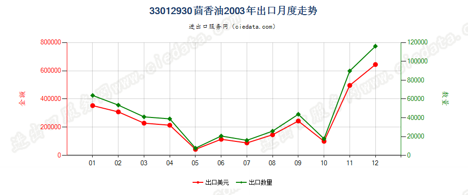 33012930茴香油出口2003年月度走势图