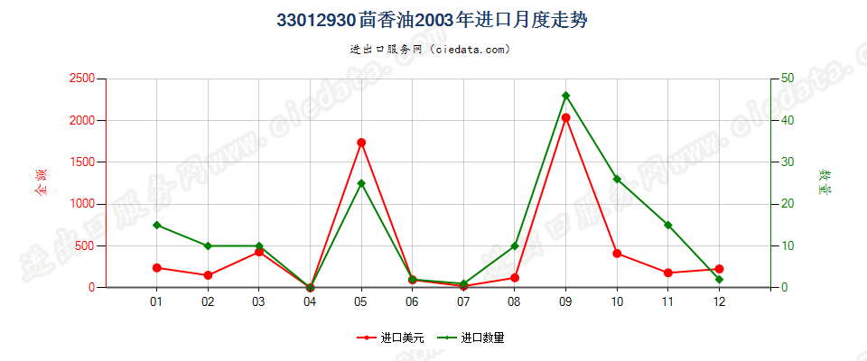 33012930茴香油进口2003年月度走势图