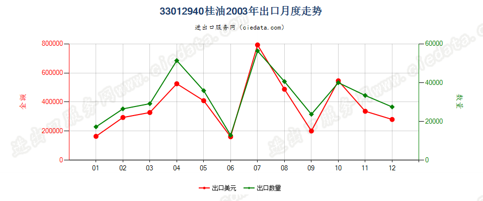 33012940桂油出口2003年月度走势图