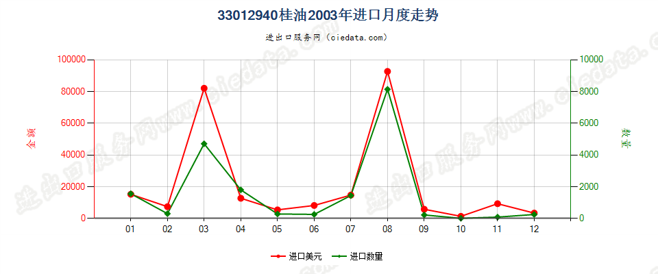 33012940桂油进口2003年月度走势图