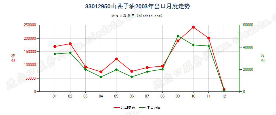 33012950山苍子油出口2003年月度走势图