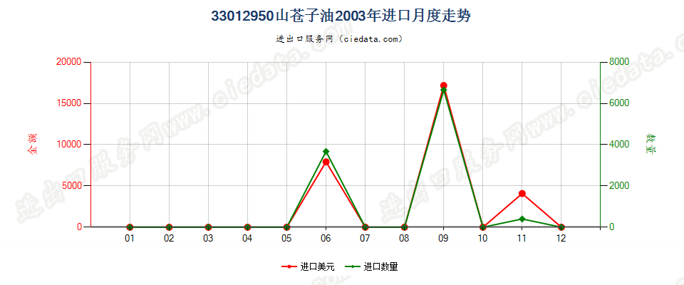 33012950山苍子油进口2003年月度走势图