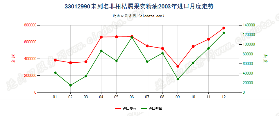 33012990(2007stop)未列名非柑桔属果实精油进口2003年月度走势图