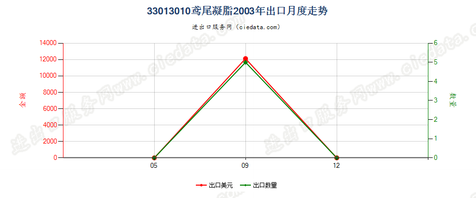 33013010鸢尾凝脂出口2003年月度走势图