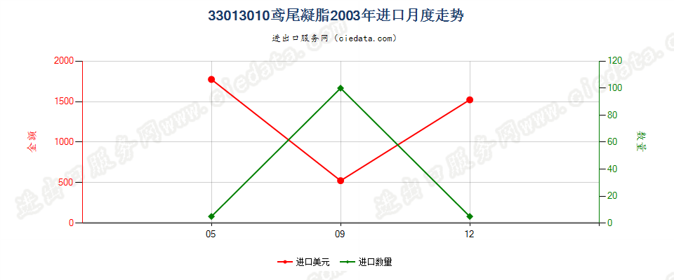 33013010鸢尾凝脂进口2003年月度走势图