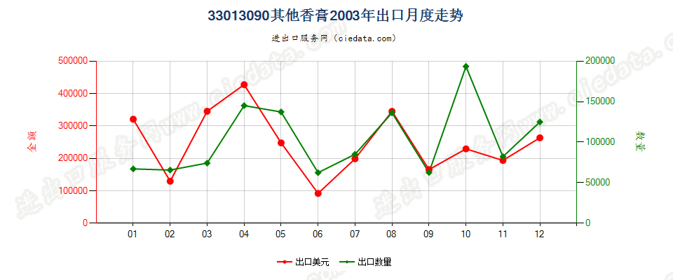 33013090其他香膏出口2003年月度走势图