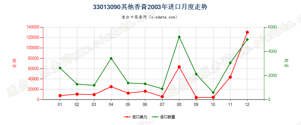 33013090其他香膏进口2003年月度走势图