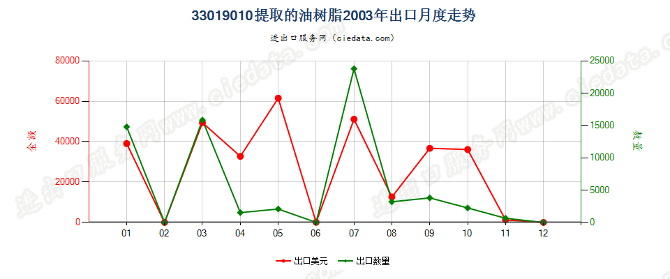 33019010提取的油树脂出口2003年月度走势图