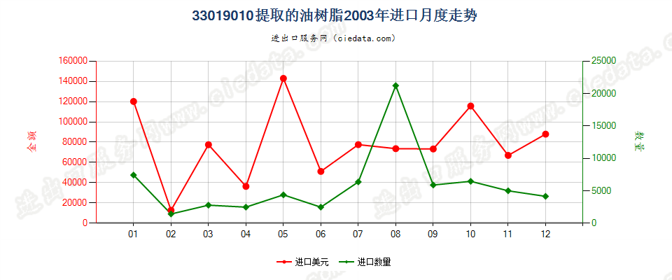 33019010提取的油树脂进口2003年月度走势图