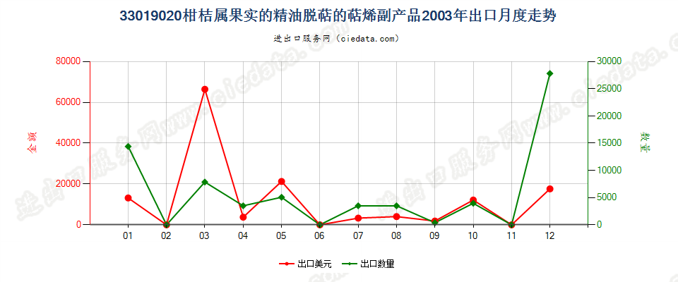 33019020柑桔属果实的精油脱萜的萜烯副产品出口2003年月度走势图