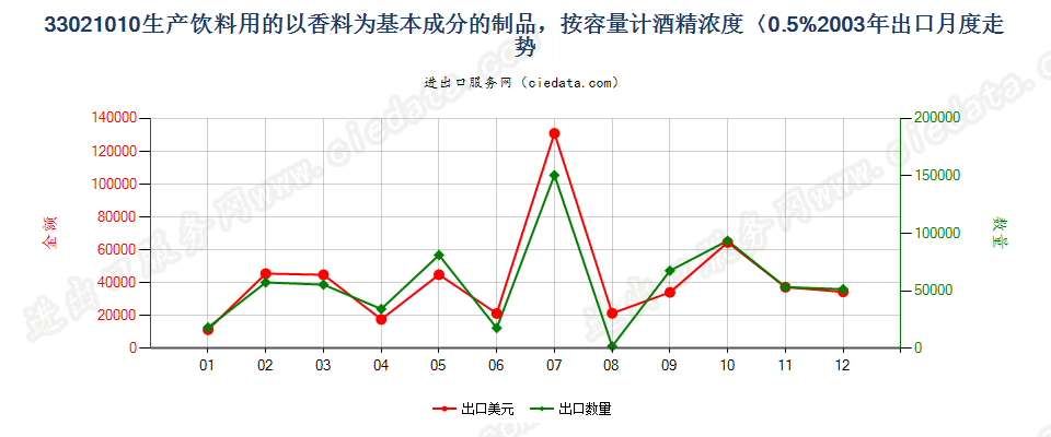 33021010酒精浓度≤0.5%以香料为基本成份的饮料原液出口2003年月度走势图