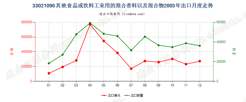 33021090其他食品饮料工业用混合香料及含香料混合物出口2003年月度走势图