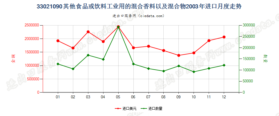 33021090其他食品饮料工业用混合香料及含香料混合物进口2003年月度走势图