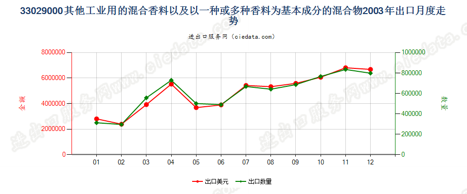 33029000其他工业用混合香料及香料为基本成份混合物出口2003年月度走势图