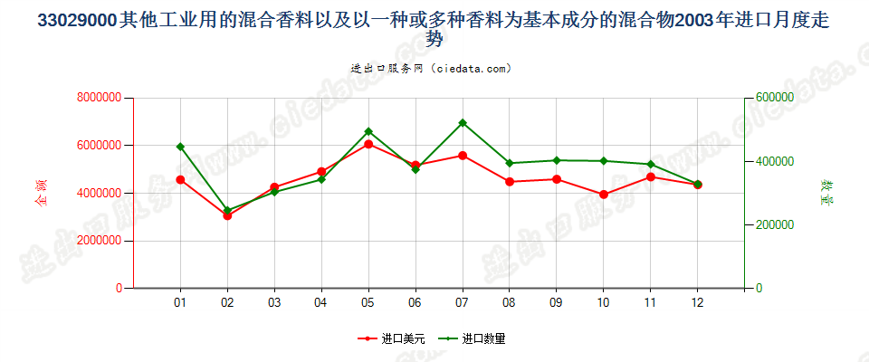 33029000其他工业用混合香料及香料为基本成份混合物进口2003年月度走势图