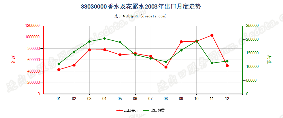 33030000香水及花露水出口2003年月度走势图