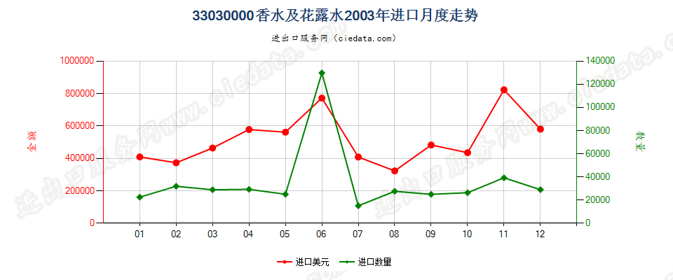 33030000香水及花露水进口2003年月度走势图