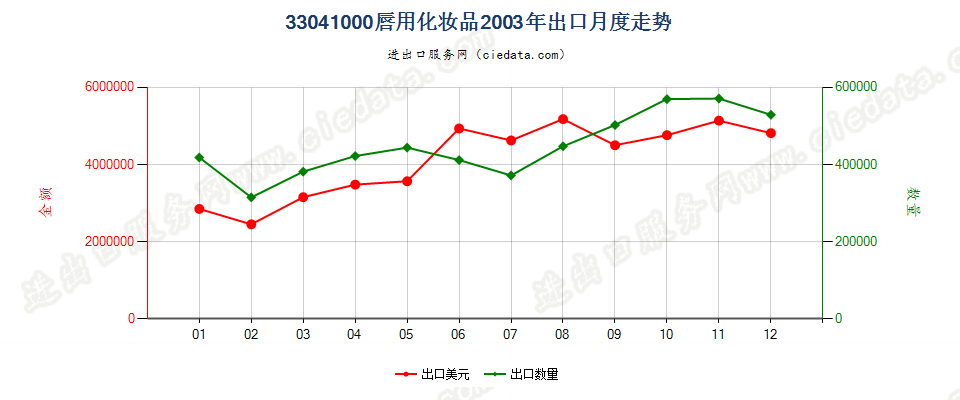 33041000唇用化妆品出口2003年月度走势图