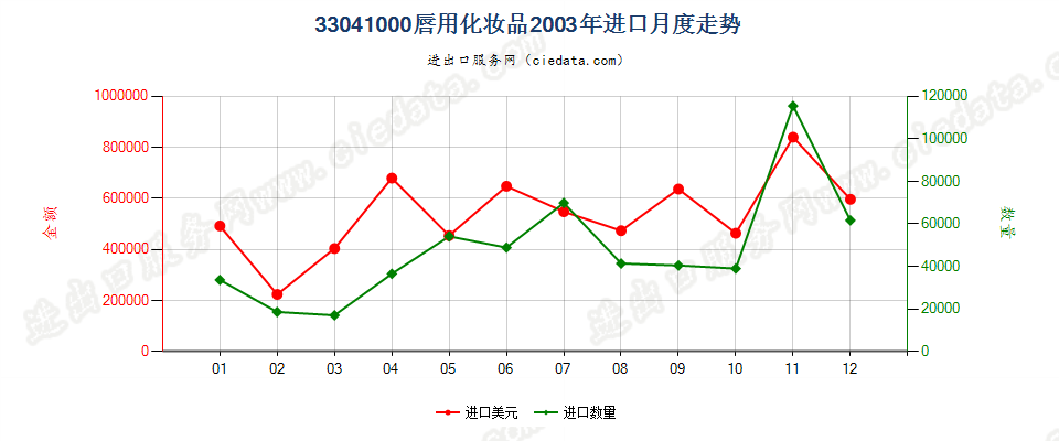 33041000唇用化妆品进口2003年月度走势图