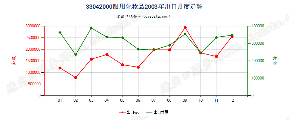 33042000眼用化妆品出口2003年月度走势图