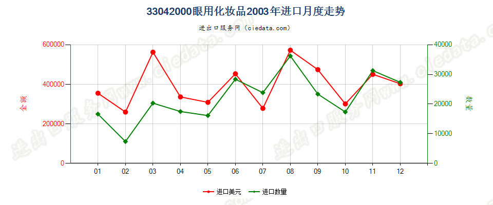 33042000眼用化妆品进口2003年月度走势图