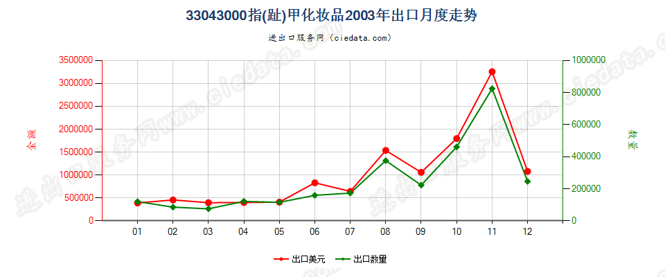 33043000指（趾）甲化妆品出口2003年月度走势图