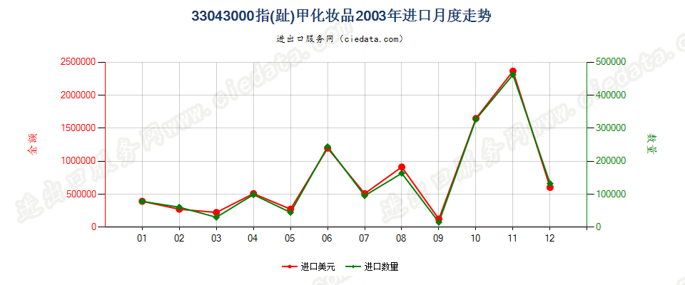 33043000指（趾）甲化妆品进口2003年月度走势图