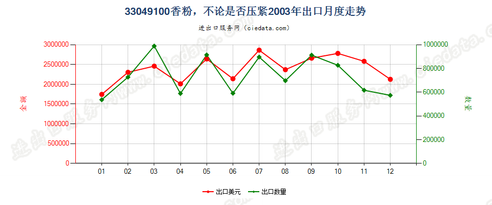 33049100粉，不论是否压紧出口2003年月度走势图