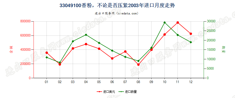 33049100粉，不论是否压紧进口2003年月度走势图