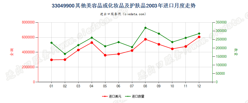 33049900其他美容品或化妆品及护肤品进口2003年月度走势图