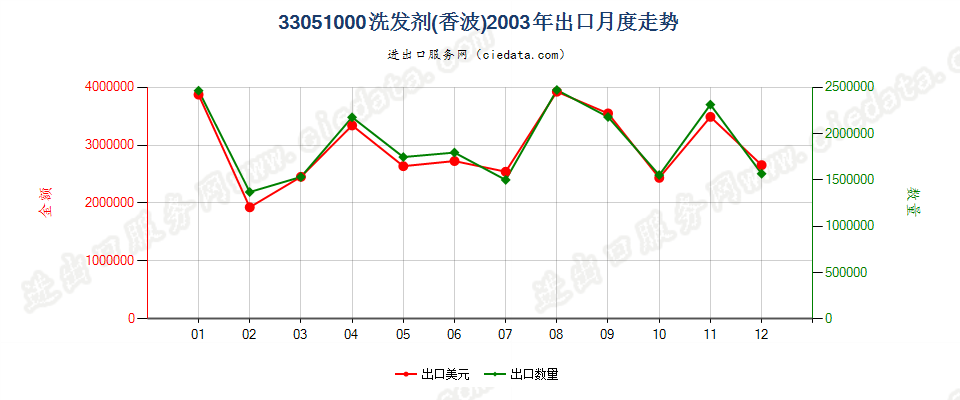 33051000洗发剂（香波）出口2003年月度走势图