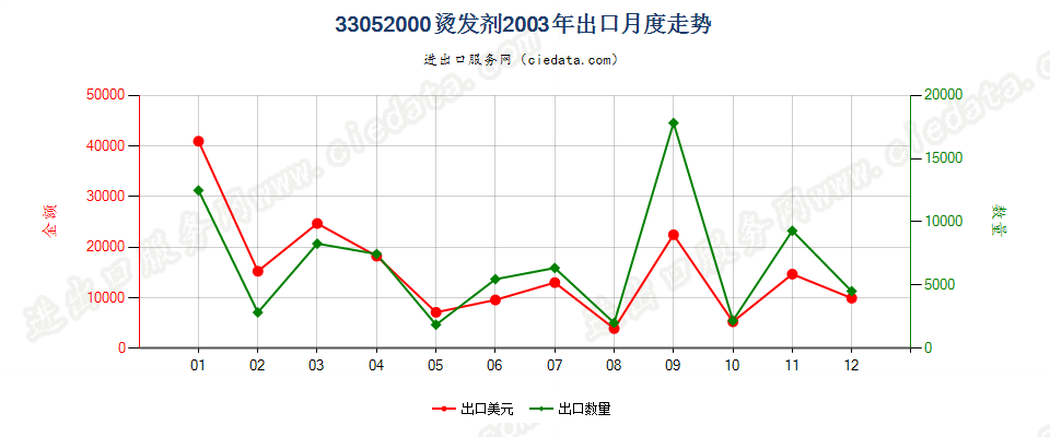 33052000烫发剂出口2003年月度走势图