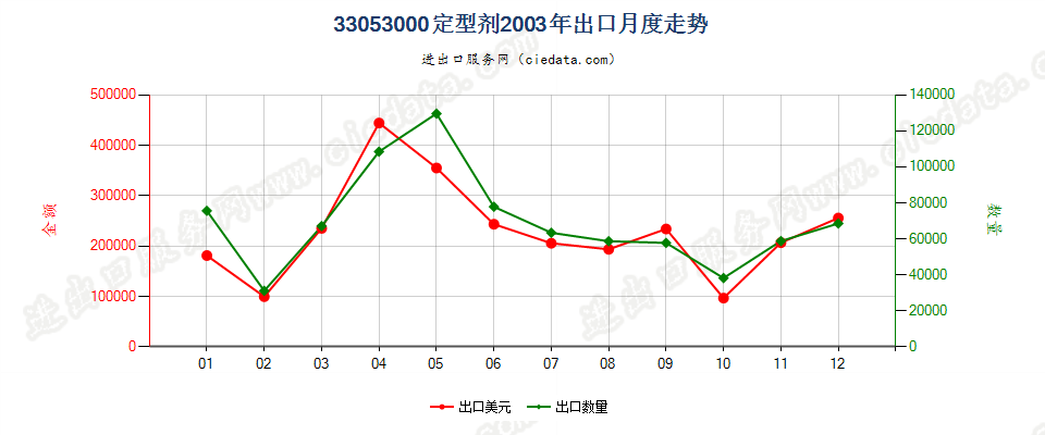 33053000定型剂出口2003年月度走势图