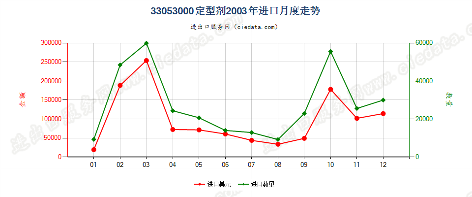 33053000定型剂进口2003年月度走势图