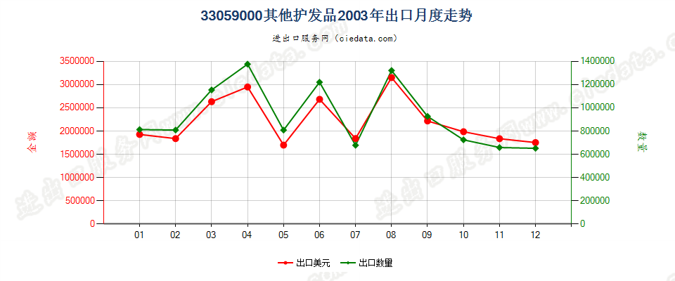 33059000其他护发品出口2003年月度走势图