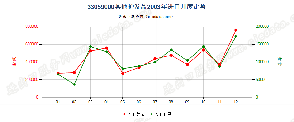 33059000其他护发品进口2003年月度走势图